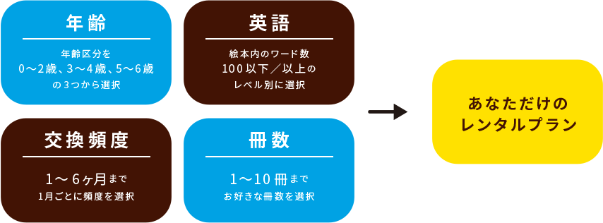 あなただけの レンタルプラン