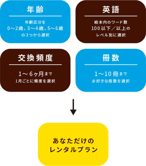 あなただけの レンタルプラン