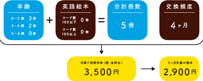 モデルプランA（小規模園・クリニックなど10〜20人規模におすすめ）